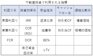 不動産投資指標一覧