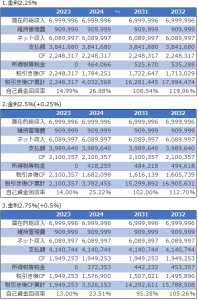 不動産投資シミュレーション結果_借入金利によるキャッシュフローへの影響