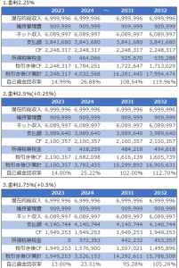 不動産投資シミュレーション結果_借入金利によるキャッシュフローへの影響