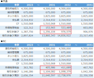 中古木造物件と中古RC物件のキャッシュフロー比較