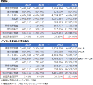 インフレ時代の不動産投資_家賃_維持管理費_金利の変動シミュレーション