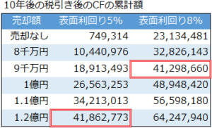 表面利回りによる税引き後のキャッシュフローの比較シミュレーション