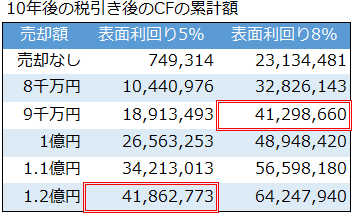 表面利回りによる税引き後のキャッシュフローの比較シミュレーション