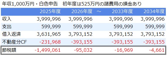不動産投資シミュレーション_節税分析のキャッシュフローシミュレーション