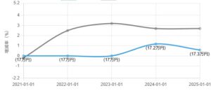 不動産投資の市場分析_公示価格とコアCPIとの比較してマイナス