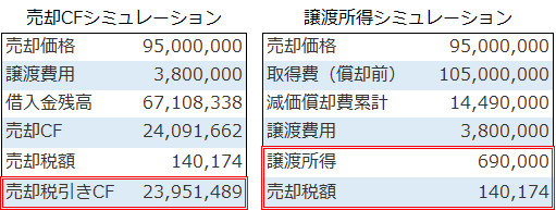 不動産投資の売却シミュレーションのサンプル