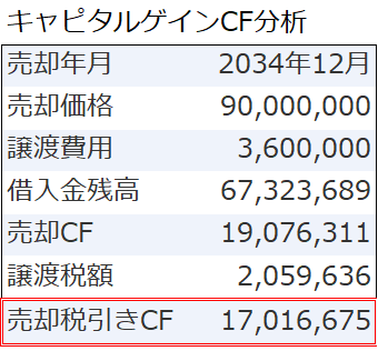 不動産投資のキャピタルゲインのキャッシュフロー分析