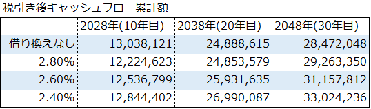 不動産投資借り換えシミュレーション結果