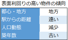 表面利回りの高い物件の傾向一覧