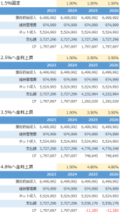 不動産投資キャッシュフローシミュレーション_金利上昇