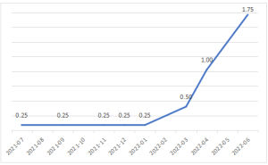 米国政策金利チャート