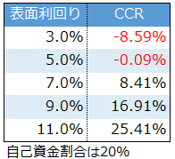 CCRの表面利回りの違いによる比較