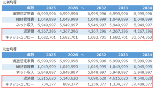 元金均等と元利均等のキャッシュフローへの影響シミュレーション