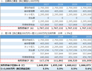 不動産投資_現金派_借入派比較_キャッシュフロー結果