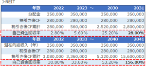 j-reitを購入価格で売却した場合の自己資金回収率シミュレーション