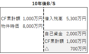 不動産投資の10年後のバランスシート_順調に推移