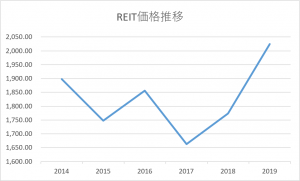 REIT価格推移