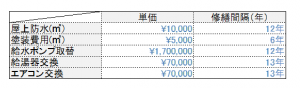 不動産の修繕の交換頻度
