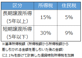 不動産投資売却時の税率