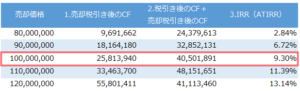 不動産投資の売却シミュレーション結果