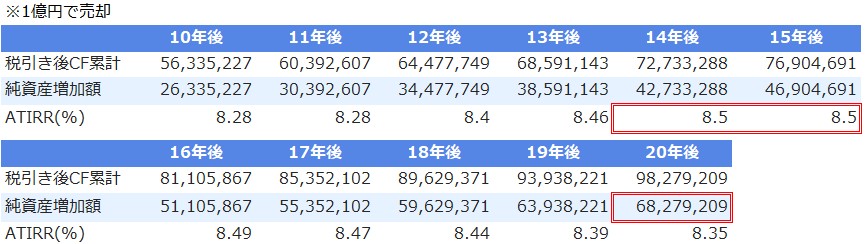 不動産投資シミュレーション_売却年別純資産推移額