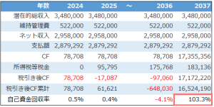 不動産投資売却キャッシュフローシミュレーション