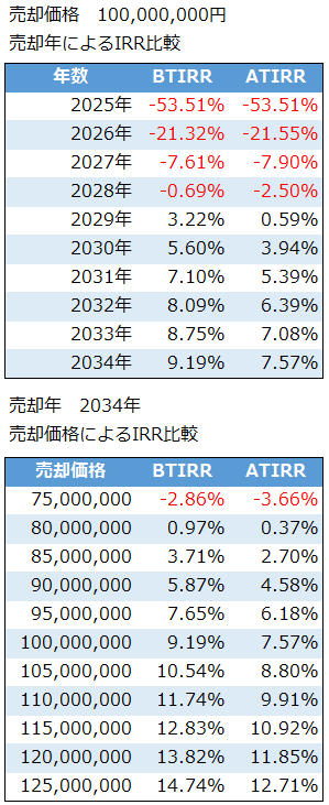 売却年と売却価格の違いによるIRR比較