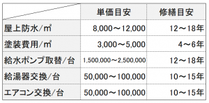 修繕費を考慮した不動産投資シミュレーション目安
