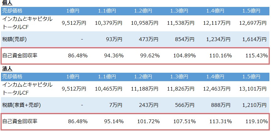 不動産投資シミュレーション_転売目的の結果