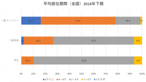 平均居住期間グラフ（不動産投資参考資料）