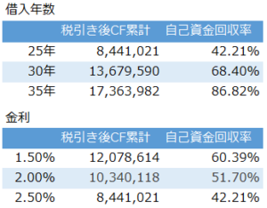 不動産投資シミュレーション_レバレッジの金利と借入年数による違い