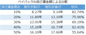 不動産投資指標_ペイバックのシミュレーション結果