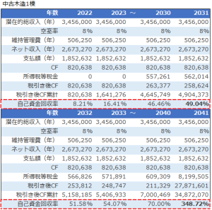 中古木造1棟を購入価格で売却した場合の自己資金回収率シミュレーション