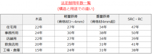 法定耐用年数一覧（構造と用途）