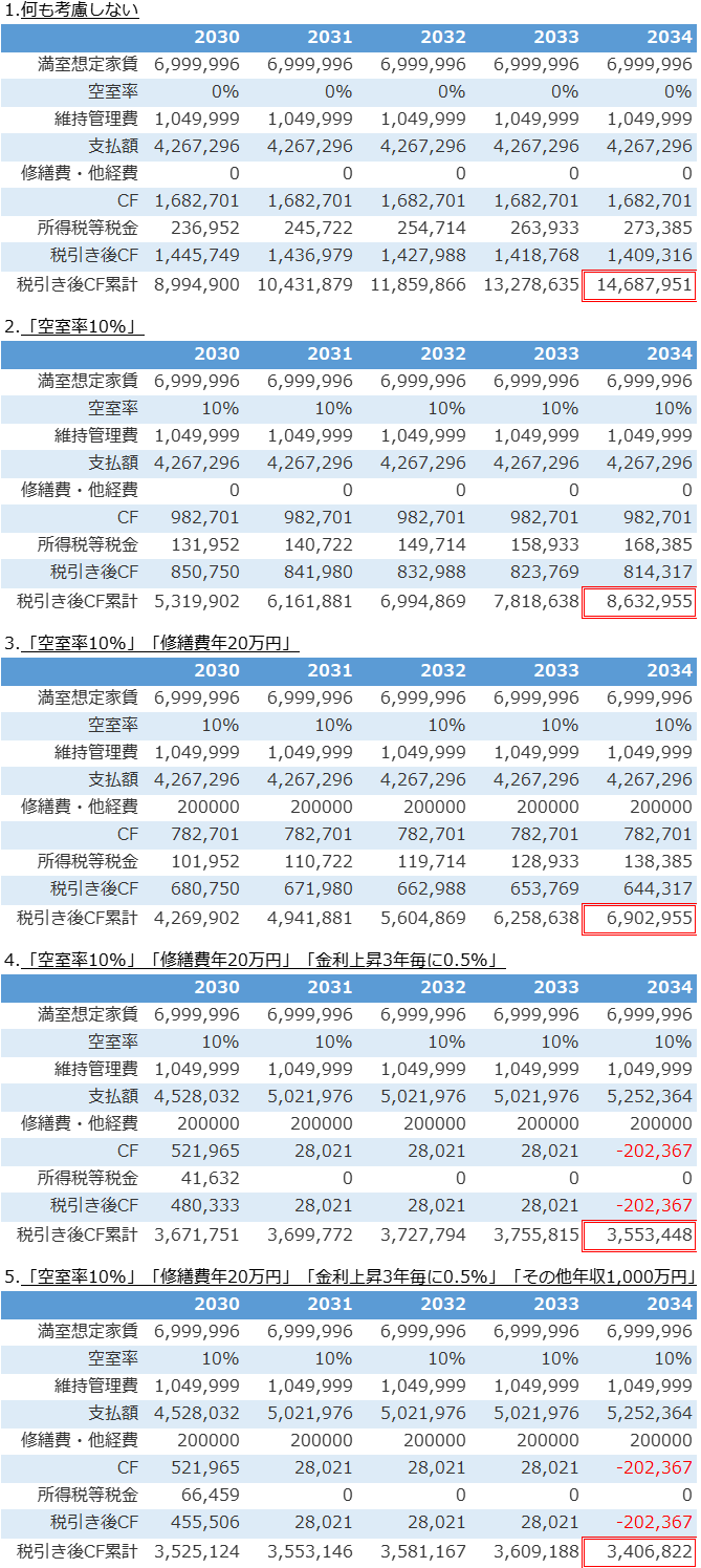 不動産投資のキャッシュフローのシミュレーション結果
