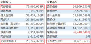 不動産投資シミュレーション_借入金利上昇の売却キャッシュフロー分析