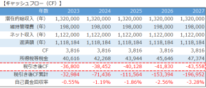 不動産投資キャッシュフローシミュレーション結果
