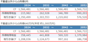 不動産投資の税引き後キャッシュフローシミュレーション