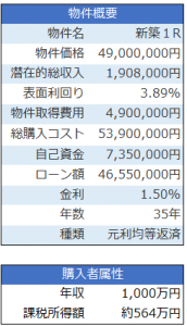 新築ワンルームマンション物件の物件概要及び購入者属性