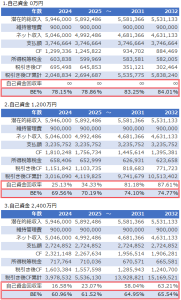 不動産投資指標を利用した不動産投資の自己資金決定のためのシミュレーション結果