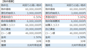 不動産投資_利回りの低い物件_利回りの高い物件
