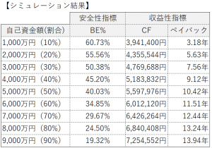 自己資金決定の為のシミュレーション結果（BE%,CF,ペイバック）