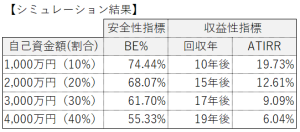 不動産投資の自己資金を決定するための不動産投資シミュレーション結果