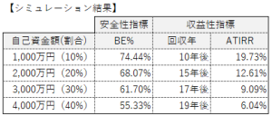 不動産投資の自己資金を決定するための不動産投資シミュレーション結果