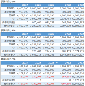 表面利回りの違いによる_不動産投資シミュレーション売却CF結果比較