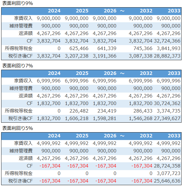 表面利回りの違いによる_不動産投資シミュレーション売却CF結果比較