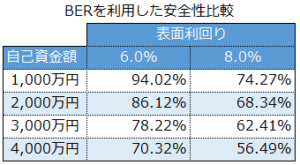 不動産投資シミュレーションのBERを利用した安全性比較