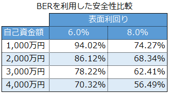 不動産投資指標のBERを利用した安全性比較