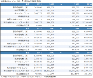 中古ワンルームマンション投資のシミュレーション結果