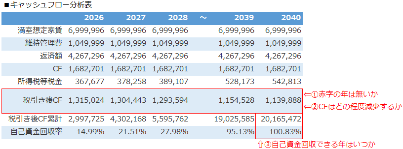 不動産投資シミュレーション_キャッシュフロー分析表